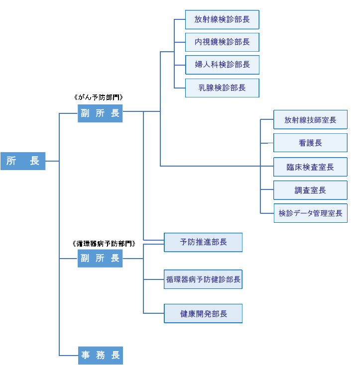 大阪がん循環器病予防センター 組織図
