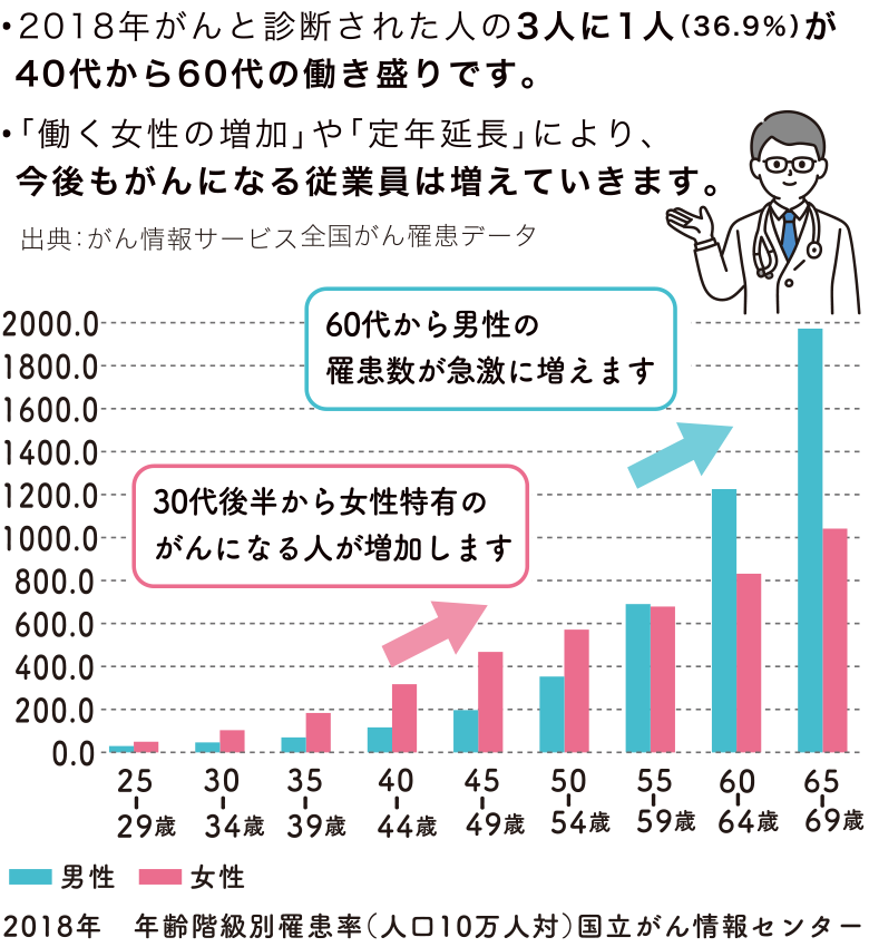 年齢階級別罹患率