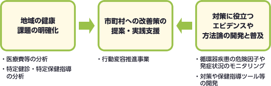 図：大阪府からの循環器病予防にかかわる受託事業
