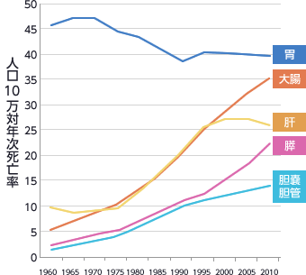 図：主な消化器がんの死亡率の年次推移