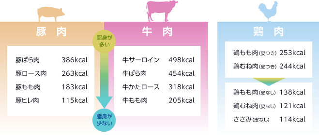 図：豚肉・牛肉・鶏肉のエネルギー量