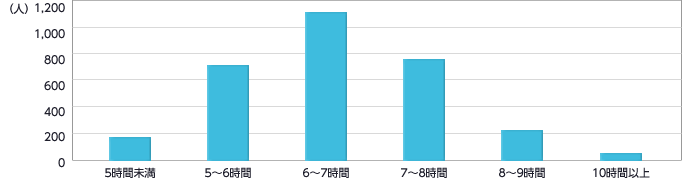 図：日本人の生活時間（健康・体力づくり事業財団の調査）