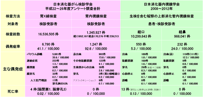図：日本消化器がん検診学会・日本消化器内視鏡学会アンケート結果
